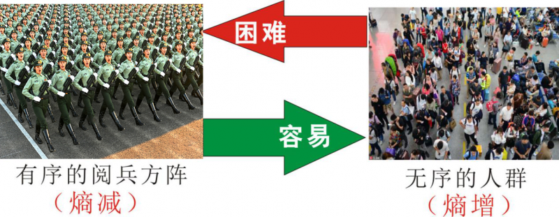知熵增，做熵減